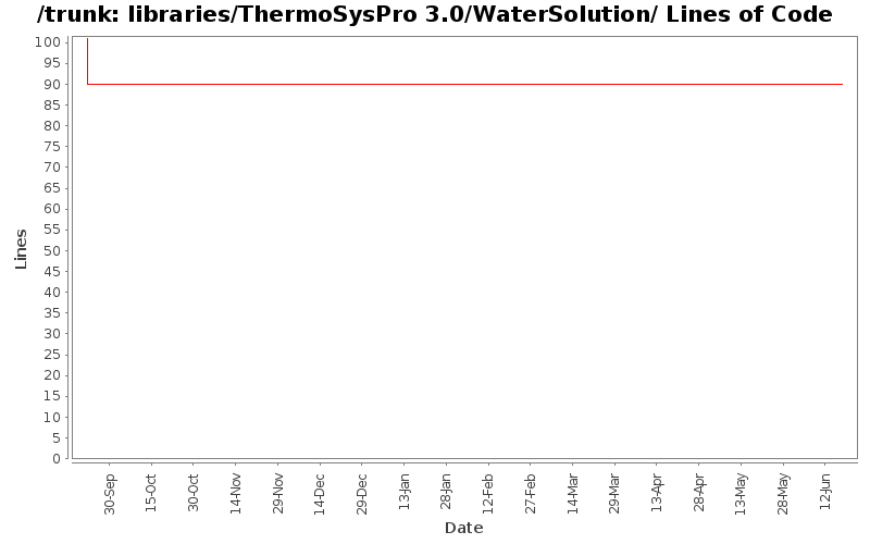 libraries/ThermoSysPro 3.0/WaterSolution/ Lines of Code
